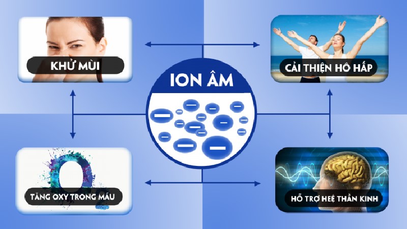 Ion âm là gì? Tác dụng của công nghệ ion âm đối với sức khỏe con người -  Thegioididong.com